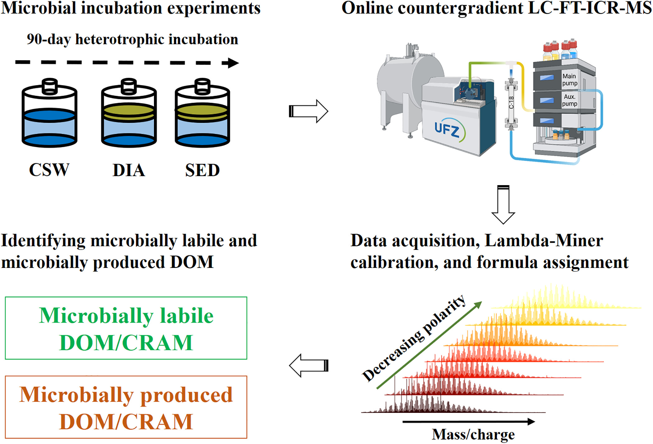 CRAM and Carbon Cycling